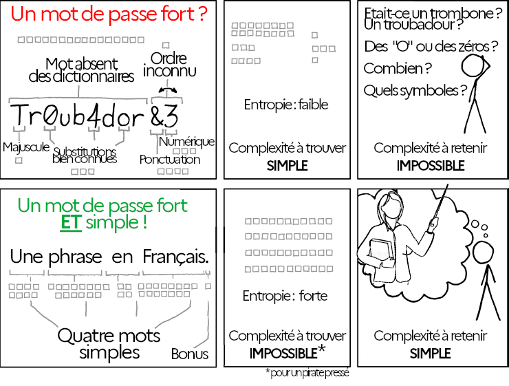 Mot de passe fort, estimation faible ?